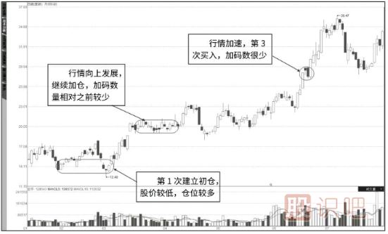 如何加倉,累進(jìn)加倉法-股票買賣技巧