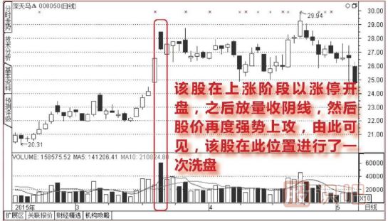 開盤放量漲停,<a href=http://www.xinjsm.com/GPRM/sy/1855.html target=_blank class=infotextkey>尾盤</a>收大<a href=http://www.xinjsm.com/GPRM/sy/1028.html target=_blank class=infotextkey>陰線</a>的洗盤圖形