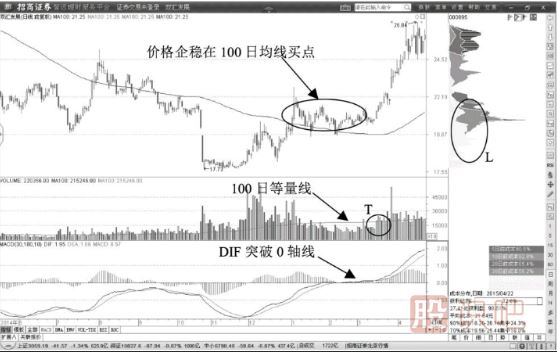 超跌放量后突破100日等量線