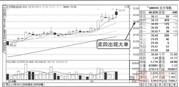 股票盤面知識-買賣<a href=http://www.xinjsm.com/jsfx/pk/ target=_blank class=infotextkey><a href=http://www.xinjsm.com/GPRM/sy/937.html target=_blank class=infotextkey>盤口</a></a>出現(xiàn)大賣單分析方法