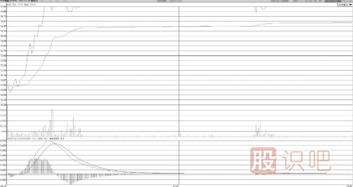 水平線平走型早盤廠字板漲停技術(shù)形態(tài)分析