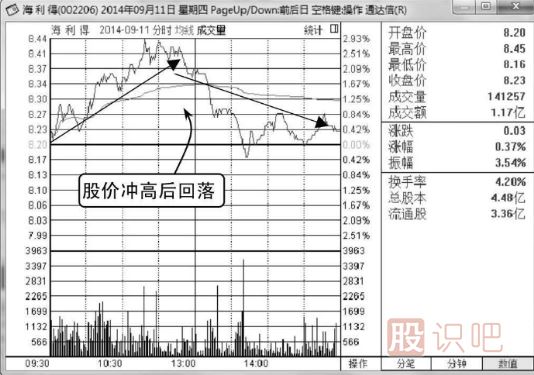 誘空K線圖形態(tài)之長上影線假見頂形態(tài)