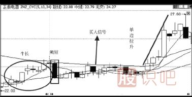 主力莊家建倉吸籌手法