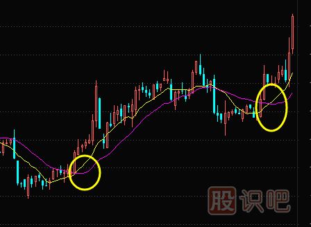如何分析均線金叉死叉的買賣點(diǎn)（圖解）