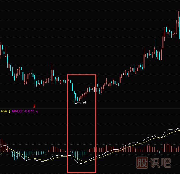 MACD指標(biāo)底背離之后的準(zhǔn)確買入信號