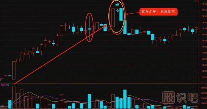 K線實(shí)戰(zhàn)口訣：黃昏之星走到頭，千萬(wàn)別做死多頭