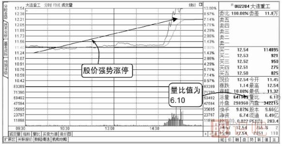 股票量比指標(biāo)是什么意思,如何看股票的量比指標(biāo)