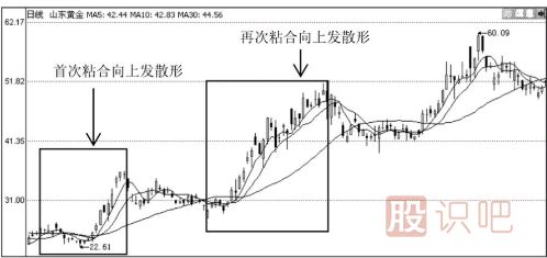 均線粘合后的交叉向上發(fā)散形態(tài)（圖解）
