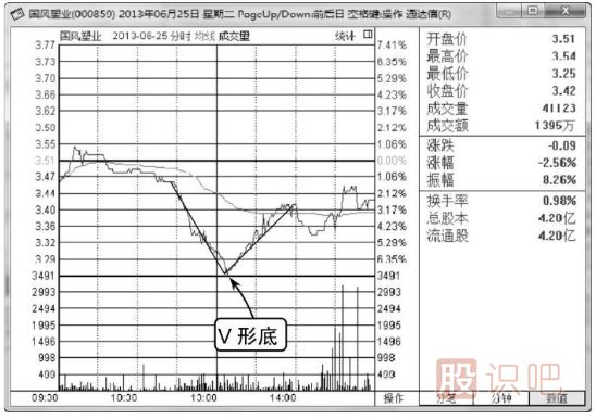 分時(shí)線V形底-分時(shí)圖買(mǎi)入形態(tài)