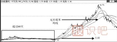 <a href=http://www.xinjsm.com target=_blank class=infotextkey>股票分析</a>-教您用60日均線分析主力建倉成本