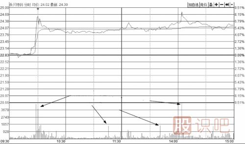 怎么從盤口分析主力是不是在對(duì)倒？