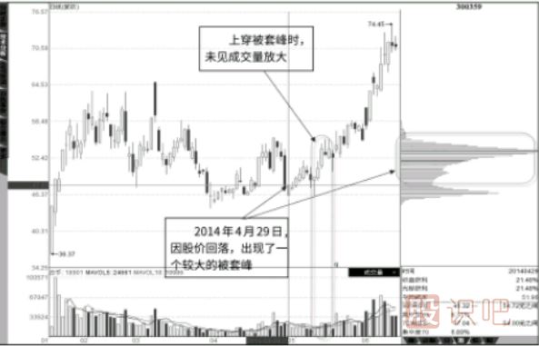 股價(jià)低位區(qū)無(wú)量上穿被套籌碼峰的<a href=http://www.xinjsm.com/GPRM/sy/1995.html target=_blank class=infotextkey><a href=http://www.xinjsm.com/GPRM/sy/1743.html target=_blank class=infotextkey>反轉(zhuǎn)</a>形態(tài)</a>
