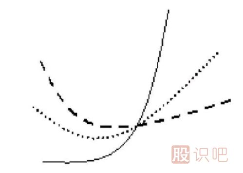 均線粘合后的交叉向上發(fā)散形態(tài)（圖解）