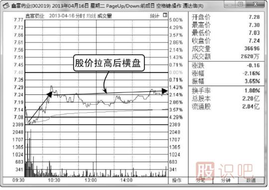 什么是<a href=http://www.xinjsm.com/jsfx/fs/ target=_blank class=infotextkey>分時圖</a>的橫盤走勢,其中代表什么意思