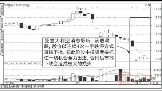 怎么分析連續(xù)出現(xiàn)一字板跌停的股票