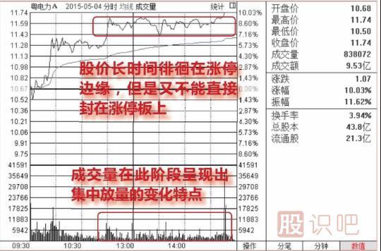 股價在漲停位置遲遲不封住-反而放量出貨的圖形介紹