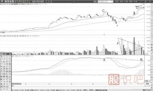 巨量頂與MACD頂背離形態(tài)后的<a href=http://www.xinjsm.com/cgjq/mr/ target=_blank class=infotextkey>買入</a>與賣出點(diǎn)分析