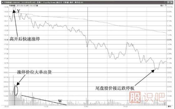 開盤漲停后中途打開漲停開始下跌，這種形態(tài)應該如何分析？