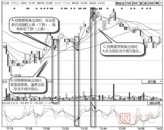 1分鐘-5分鐘-10分鐘-30分鐘-60分鐘的短線背離看法