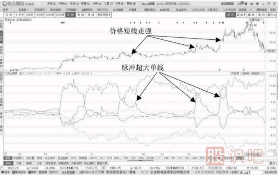 盤口資金流向超大單的出現(xiàn)對股價的影響分析
