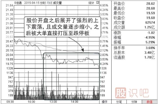 跌停板洗盤形態(tài)介紹（圖解）