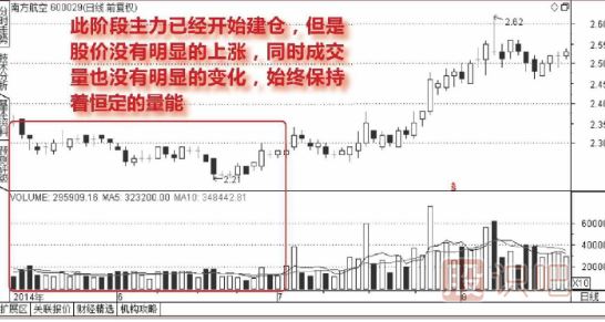 主力低位<a href=http://www.xinjsm.com/GPRM/sy/1920.html target=_blank class=infotextkey>橫盤</a>建倉走勢的成交量圖形（圖解）