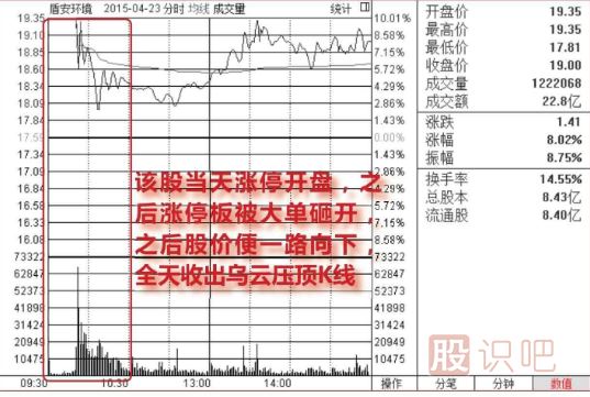 集合競(jìng)價(jià)漲停-盤中放量<a href=http://www.xinjsm.com/GPRM/sy/1523.html target=_blank class=infotextkey>打開漲停</a>-放量大陰線出貨圖形