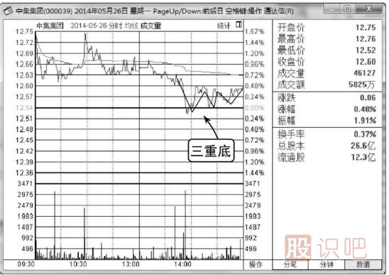 股票分時(shí)圖買賣技巧-分時(shí)線三重底（圖解）