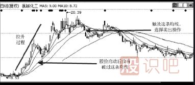 如何使用股票的移動均線賣出股票