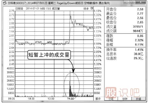 怎么看分時圖上有沒有<a href=http://www.xinjsm.com/GPRM/sy/2032.html target=_blank class=infotextkey>放量</a>