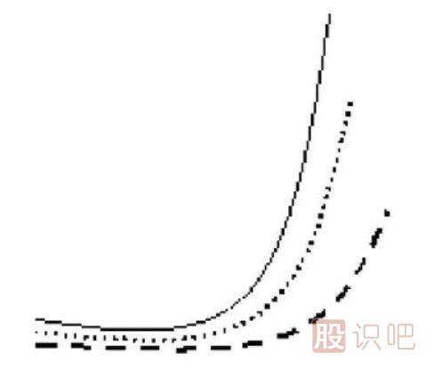 均線粘合后的交叉向上發(fā)散形態(tài)（圖解）