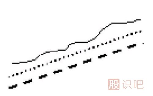 上山爬坡均線和逐浪上升均線形態(tài)（圖解）