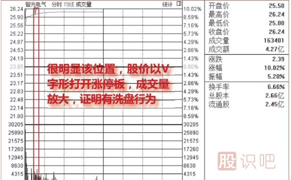 盤中<a href=http://www.xinjsm.com/GPRM/sy/1523.html target=_blank class=infotextkey>打開漲停</a>板洗盤圖形介紹（圖解）