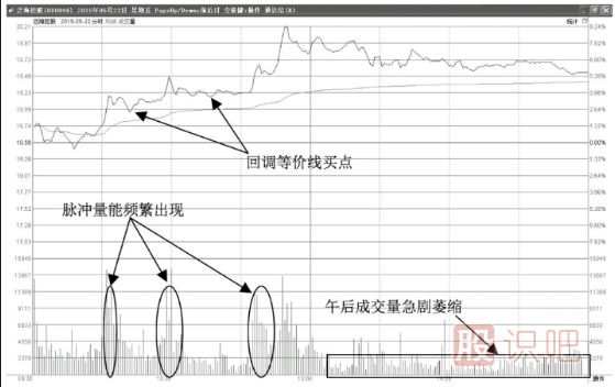 <a href=http://www.xinjsm.com/jsfx/fs/ target=_blank class=infotextkey>分時圖</a>上午拉升形態(tài)-盤脈沖放量拉升型