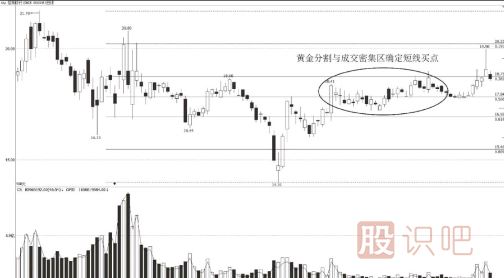 黃金分割與成交密集區(qū)的短線買點