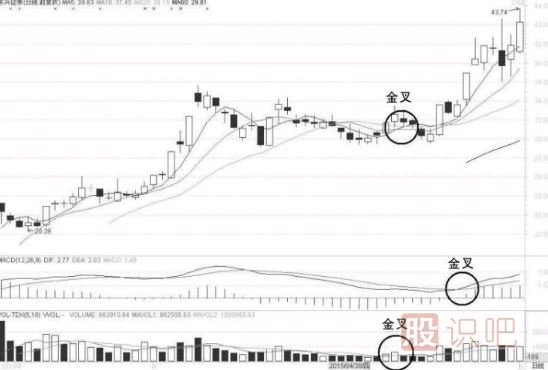 教您用MACD、MA、KDJ、成交量等指標做T+0操作