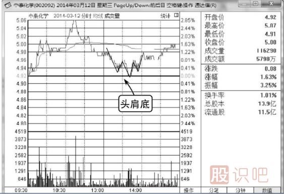 如何看分時(shí)圖的走勢(shì)-分時(shí)買賣技巧分析