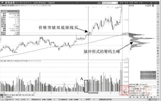 100日均線附近雙底反轉(zhuǎn)買入形態(tài)