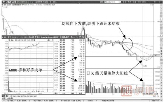 股價低位天量漲停，大多數(shù)是建倉或者搶籌