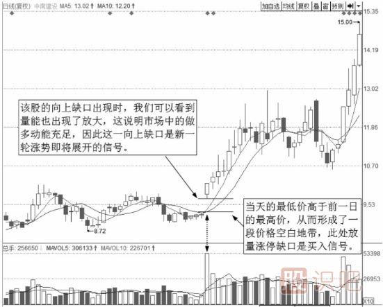 短線最佳賣點(diǎn)-出現(xiàn)向上跳空缺口時(shí)的買點(diǎn)