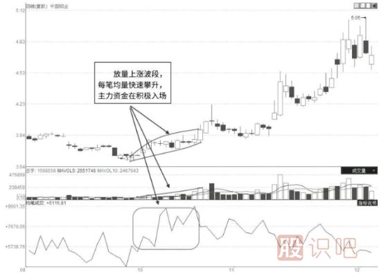 短線放量企穩(wěn)形態(tài)與短線突破前的形態(tài)特征（圖解）