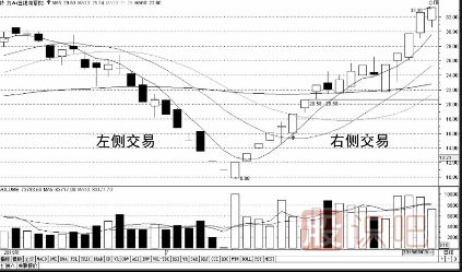 短線交易技巧-避開(kāi)左側(cè)交易，參與右側(cè)交易