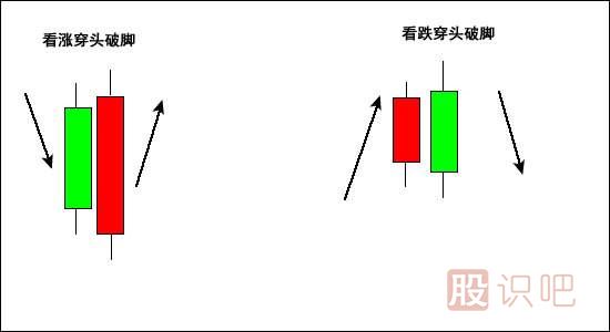 穿頭破腳<a href=http://www.xinjsm.com/jszb/K/ target=_blank class=infotextkey>K線圖</a>形態(tài)（圖解）