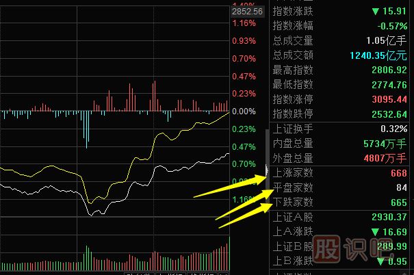 通過個股漲跌數(shù)量對比分析當(dāng)天大盤的走勢