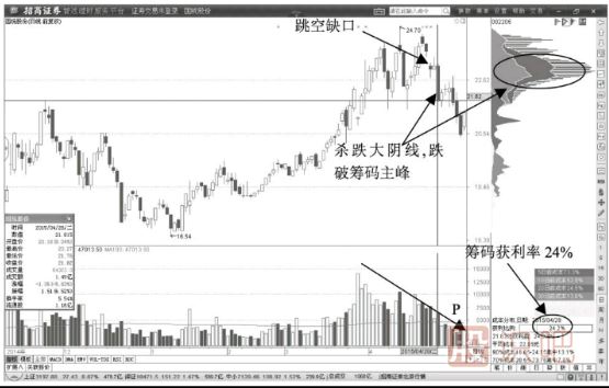 股價短線快速脫離籌碼峰洗盤形態(tài)