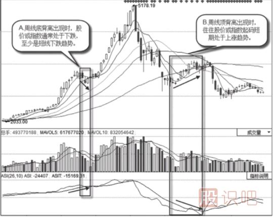 怎么看周<a href=http://www.xinjsm.com/jsfx/K/ target=_blank class=infotextkey>K線</a>的背離