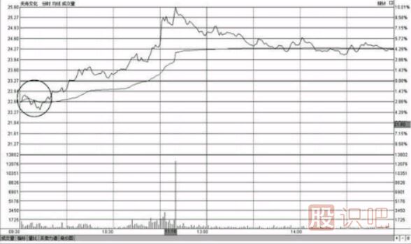 教您如何分析開盤急跌后快速拉起高走的<a href=http://www.xinjsm.com/jsfx/fs/ target=_blank class=infotextkey>分時(shí)圖</a>形態(tài)