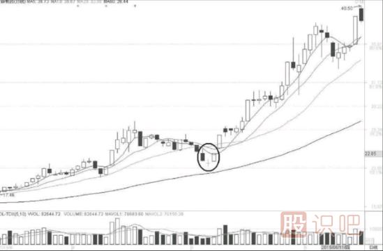 多個K線組合形態(tài)中的<a href=http://www.xinjsm.com/GPRM/sy/1408.html target=_blank class=infotextkey>超級短線</a>戰(zhàn)法