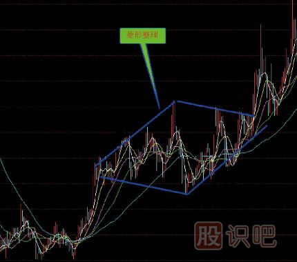 上升中楔形整理-上升中菱形-兩種經(jīng)典K線圖（圖解）