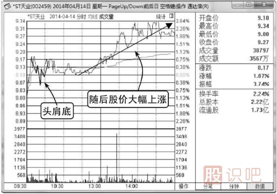 如何看分時(shí)圖的走勢(shì)-分時(shí)買賣技巧分析